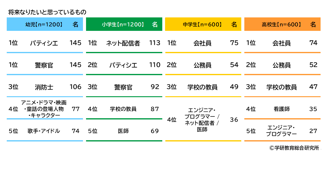 将来想从事的职业
