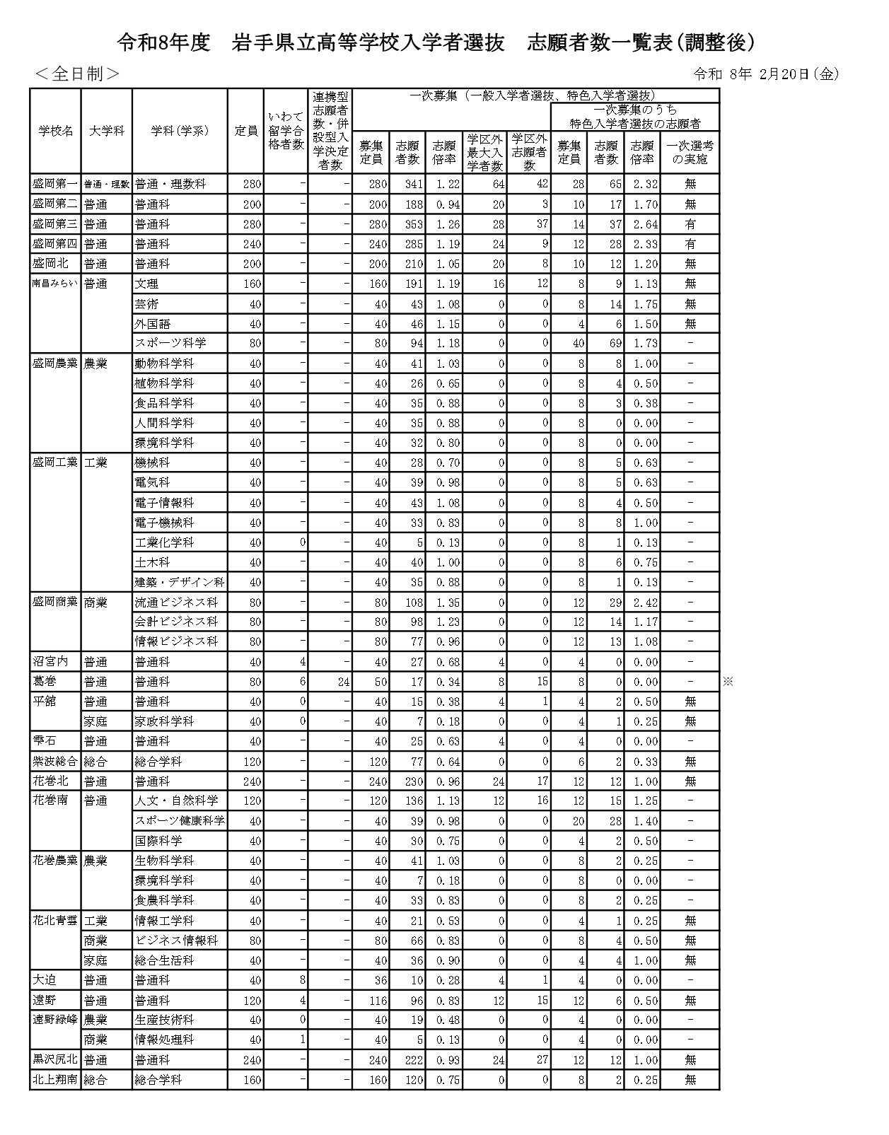 令和8年度　岩手県立高等学校入学者選抜志願者数一覧表（調整後）全日制