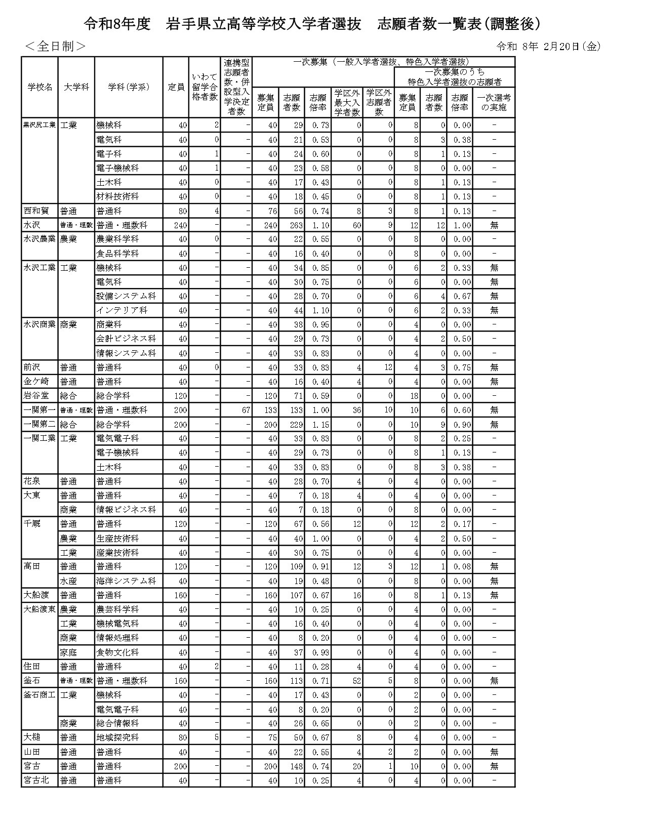 令和8年度　岩手県立高等学校入学者選抜志願者数一覧表（調整後）全日制
