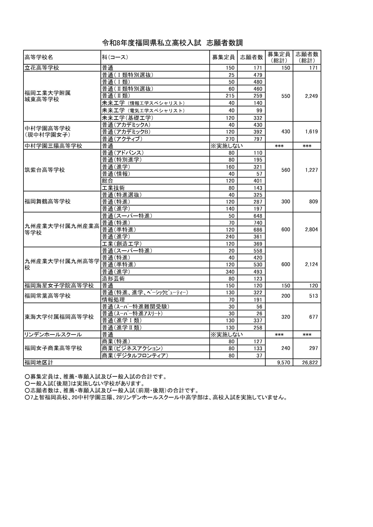 令和8年度福岡県私立高校入試　志願者数調　福岡地区 志願者数等（推薦・専願　一般　合計）