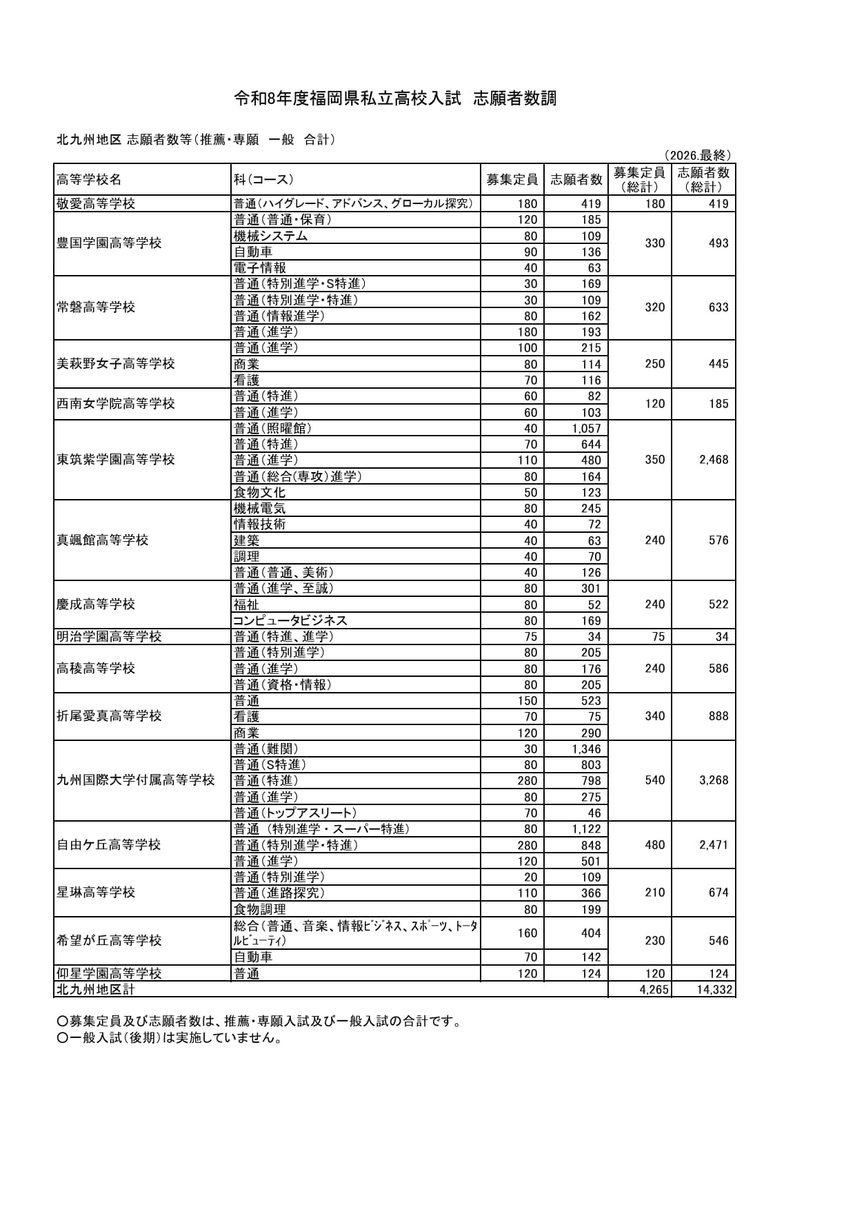 令和8年度福岡県私立高校入試　志願者数調　北九州地区 志願者数等（推薦・専願　一般　合計）
