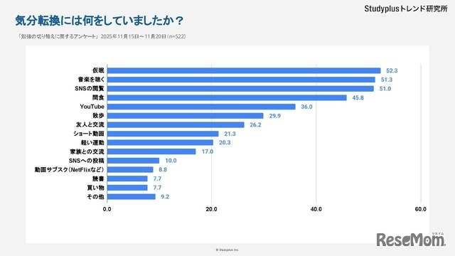 为了转换心情，你通常会做什么？