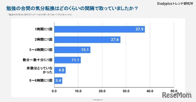 学习间隙您通常以多长时间为间隔进行放松？