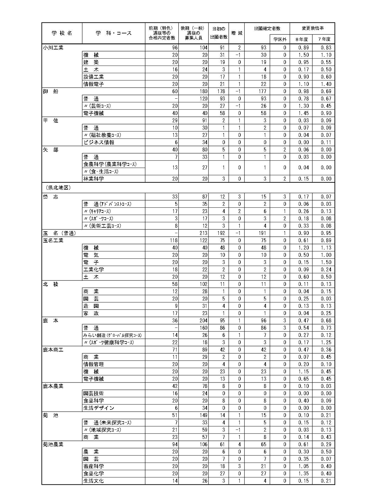 令和8年度（2026年度）熊本县公立高中入学选拔中后期（普通）选拔申请人数、全日制