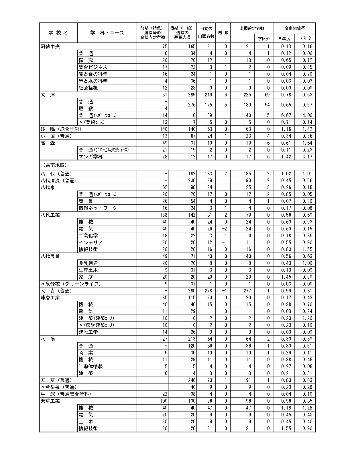 令和8年度（2026年度）熊本县公立高中入学选拔中后期（普通）选拔申请人数、全日制