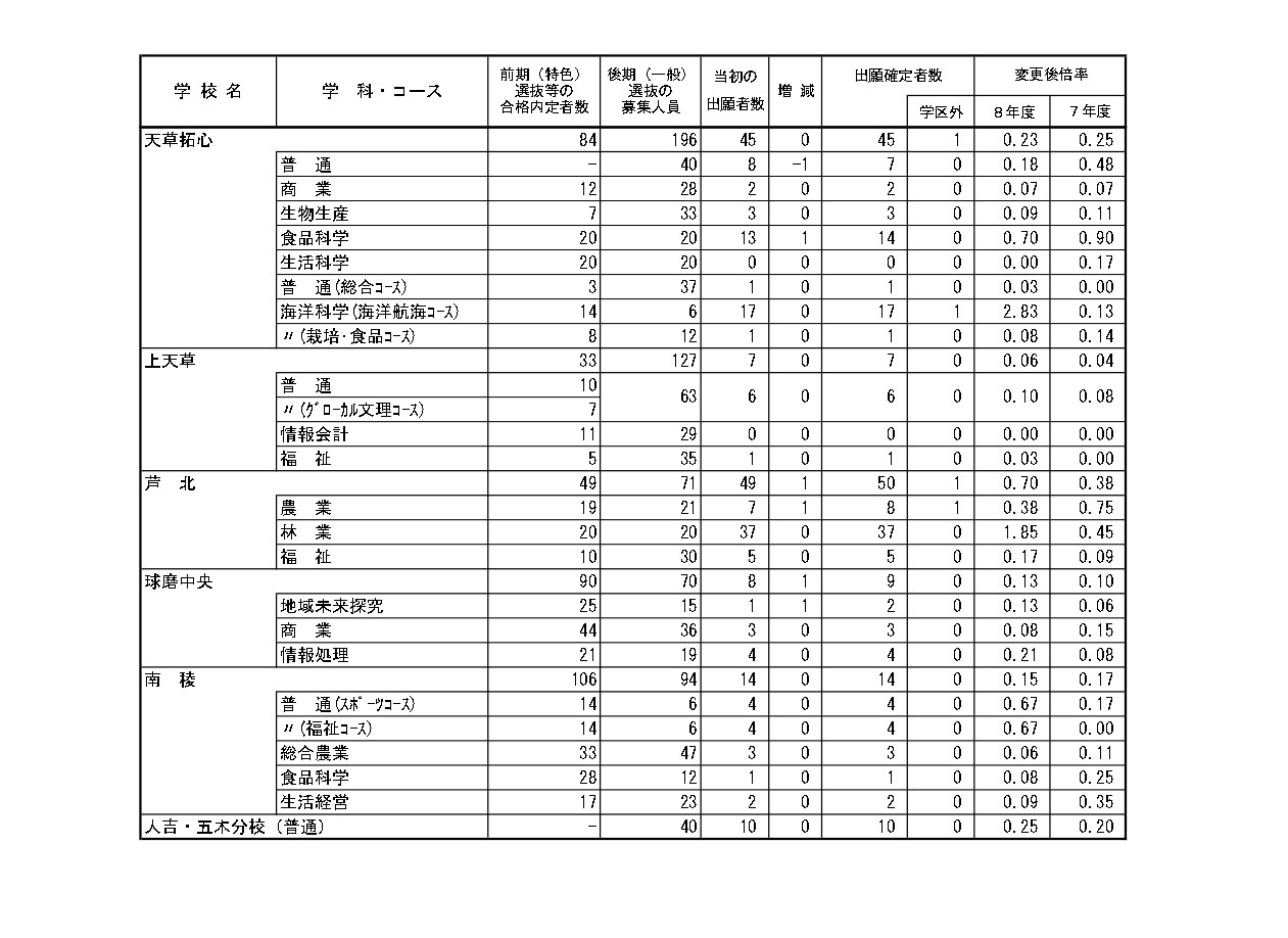 令和8年度（2026年度）熊本县公立高中入学选拔中后期（普通）选拔申请人数、全日制