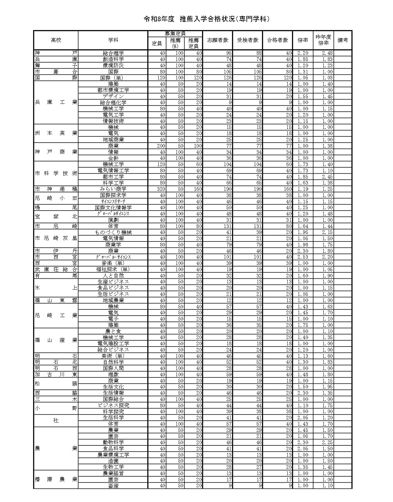 令和8年度　推薦入学合格状況（専門学科）