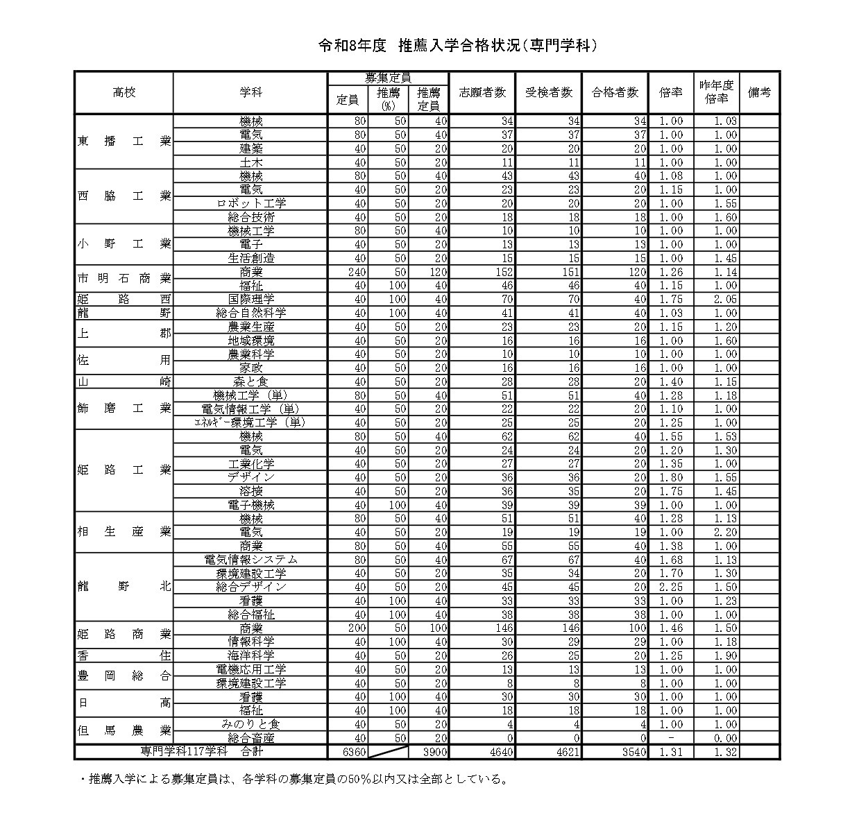 令和8年度　推薦入学合格状況（専門学科）