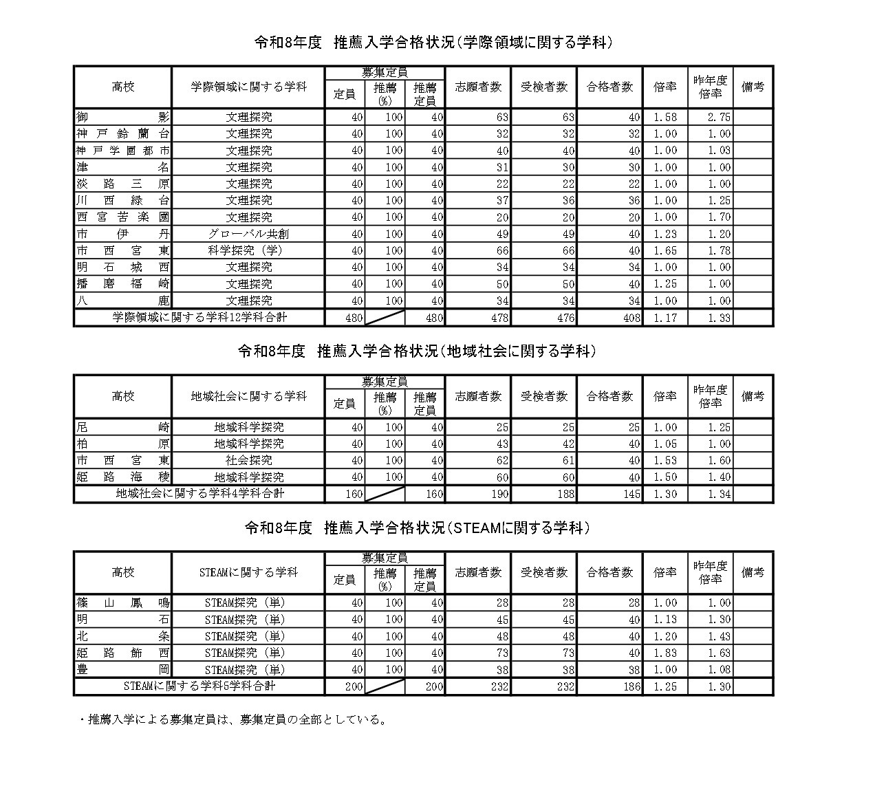 令和8年度　推荐入学录取情况（其他）