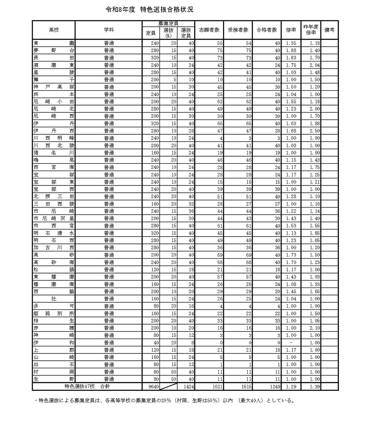 令和8年度　特色選抜合格状況