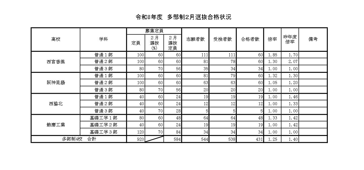 令和8年度　多部制2月選抜合格状況
