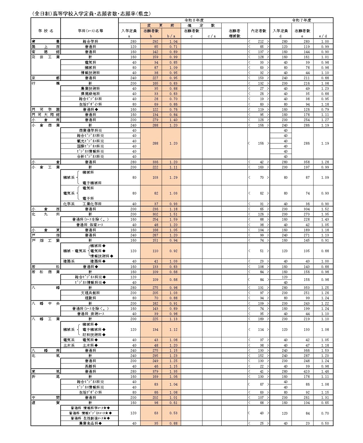 （全日制）高中招生名额・报考人数・报考率（县立）