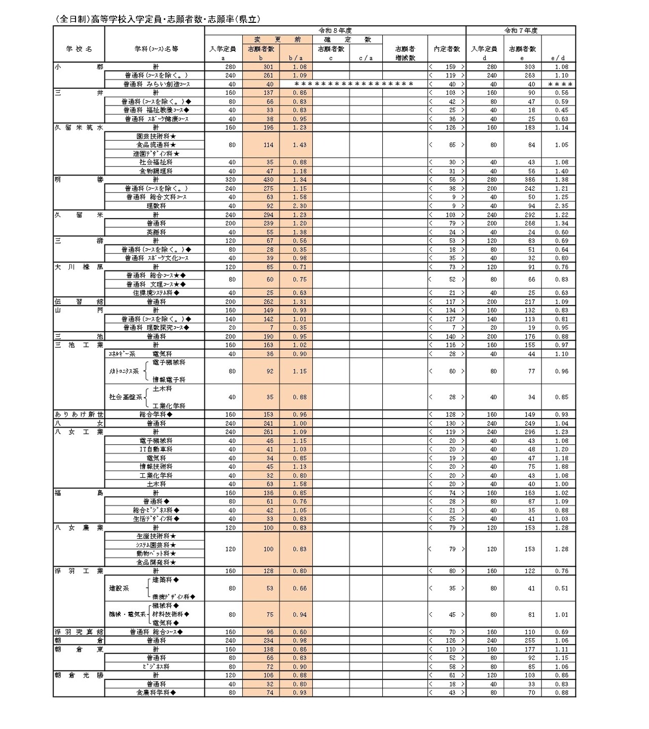 （全日制）高中招生名额・报考人数・报考率（县立）