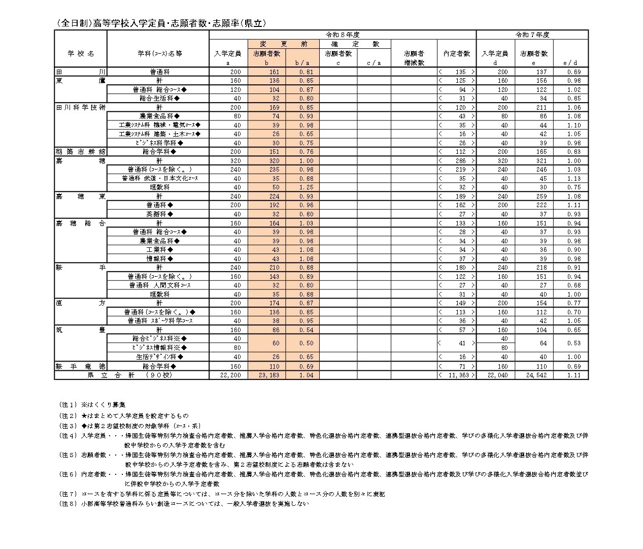 （全日制）高中招生名额・报考人数・报考率（县立）