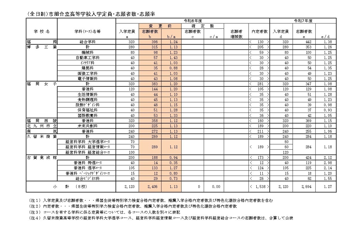 （全日制）市組合立高等学校入学定員・志願者数・志願率