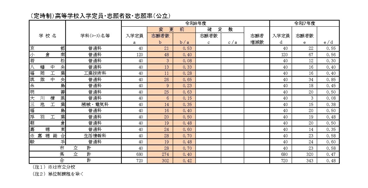 （定时制）高等学校招生名额・报考人数・报考率（公立）