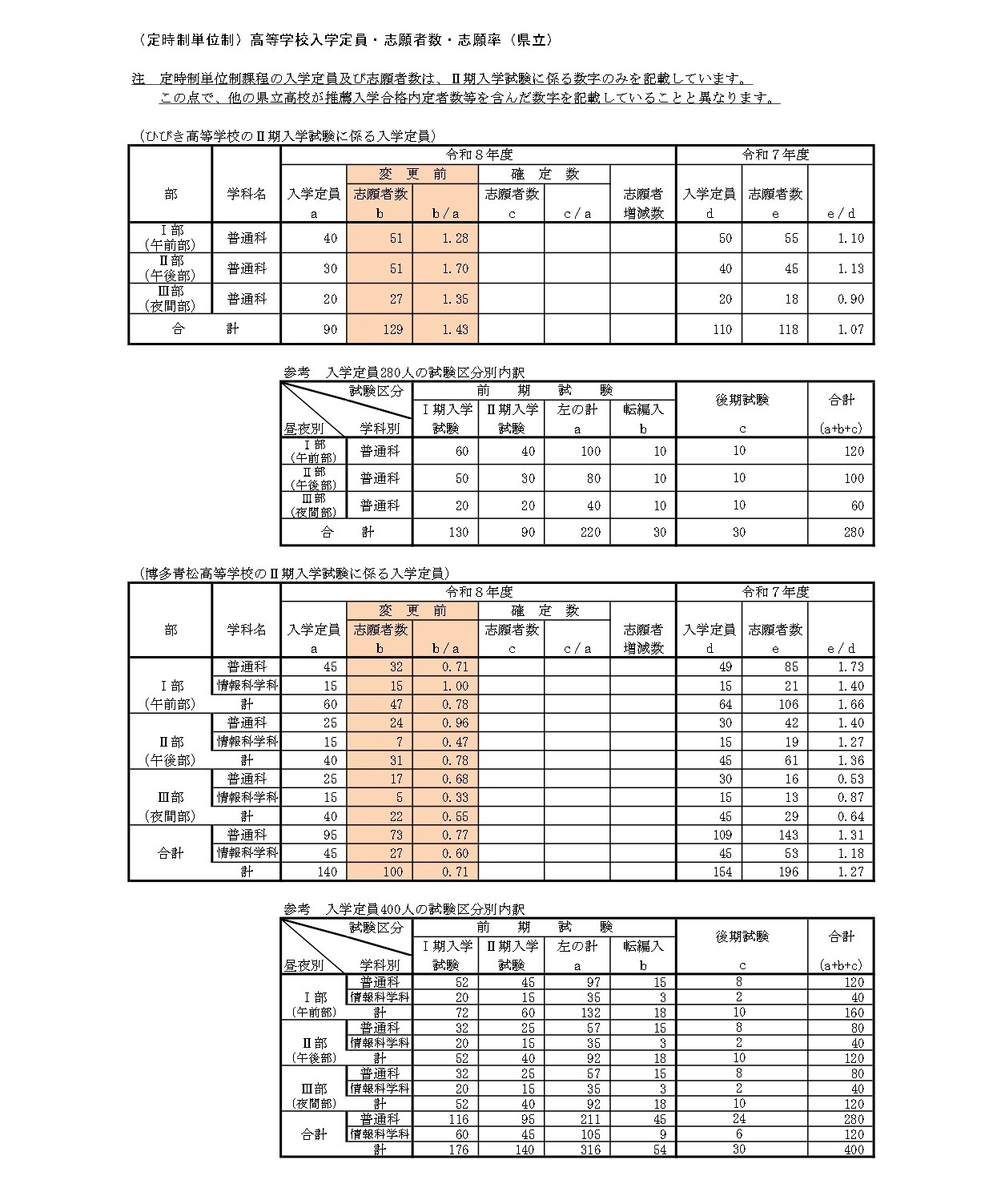 （定时制学分制）高中招生名额·报考人数·报考率（县立）