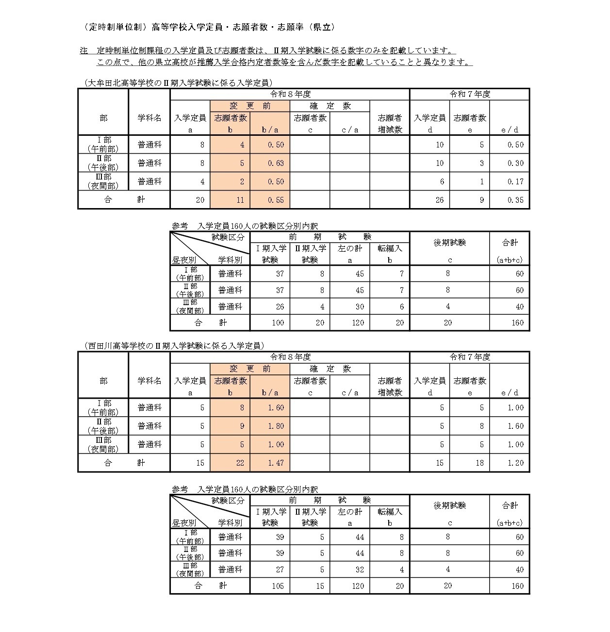 （定时制学分制）高中招生名额·报考人数·报考率（县立）