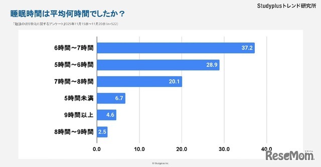 平均睡眠时间是多少小时？