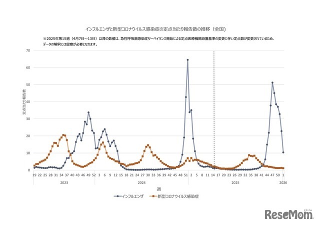 流感与新型冠状病毒肺炎定点监测报告数变化趋势（全国）