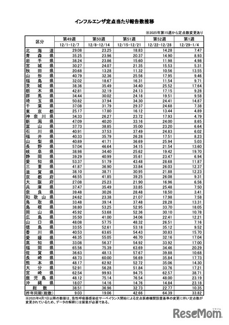 流感定点监测点报告数变化趋势