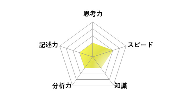 【2026年高中入学考试】东京都立高中入学考试＜英语＞评析／雷达图（图片提供：SAPIX中学部）