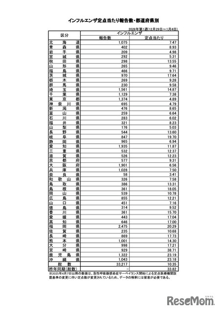 流感定点监测点报告数·按都道府县分类