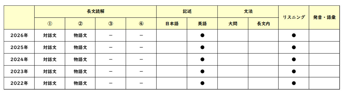 【高校受験2026】東京都立高校入試＜英語＞講評