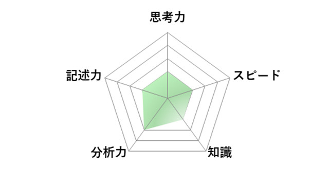 【2026年高中入学考试】东京都立高中入学考试＜理科＞评析／雷达图（图片提供：SAPIX中学部）
