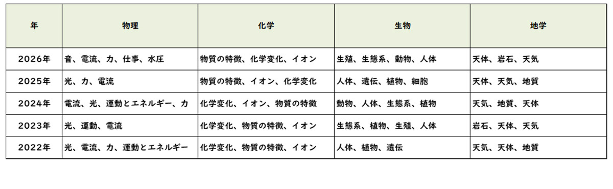 【2026年高中入学考试】东京都立高中入学考试＜理科＞／2022～2026年出题趋势
