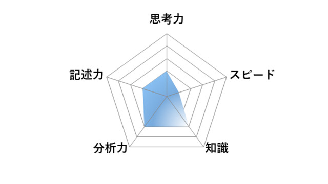 【2026年高中入学考试】东京都立高中入学考试＜社会科＞评析／雷达图（图片提供：SAPIX中学部）
