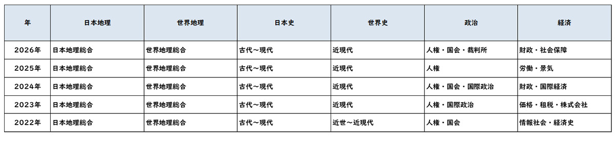 【2026年高中入学考试】东京都立高中入学考试＜社会科＞试题评析