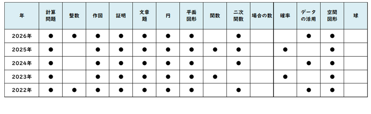 【2026年高中入学考试】东京都立高中入学考试＜数学＞／2022～2026年真题