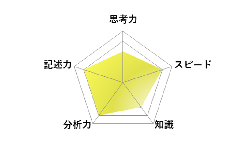 【2026年高中入学考试】东京都立高中入学考试·升学指导重点校「户山高等学校」评述／英语 雷达图