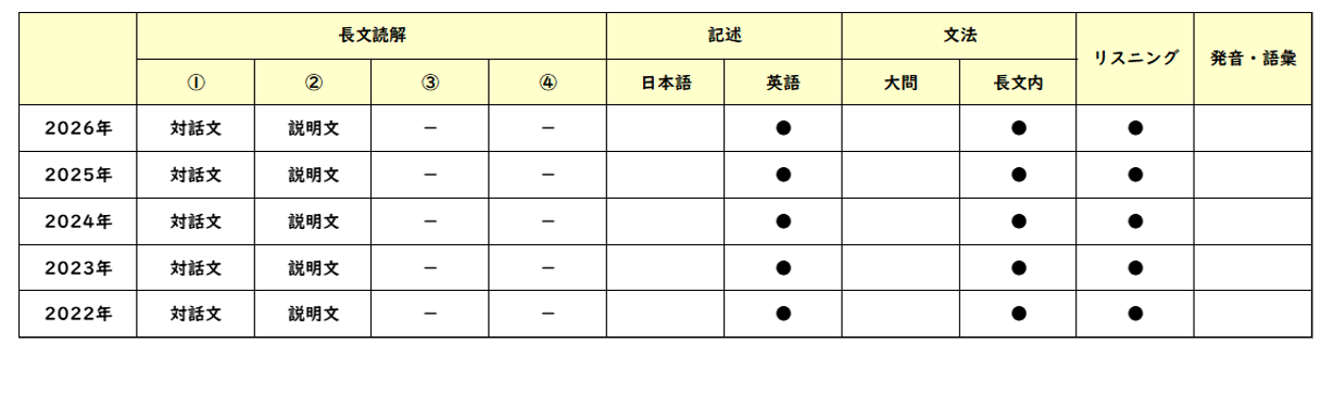 【2026年高中入学考试】东京都立高中入学考试·升学指导重点校「户山高等学校」试题解析／2022～2026年英语命题趋势
