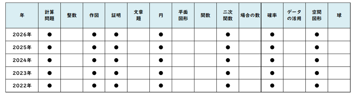 【2026年高中入学考试】东京都立高中入学考试·升学指导重点校「户山高等学校」试题解析／2022～2026年 数学命题趋势
