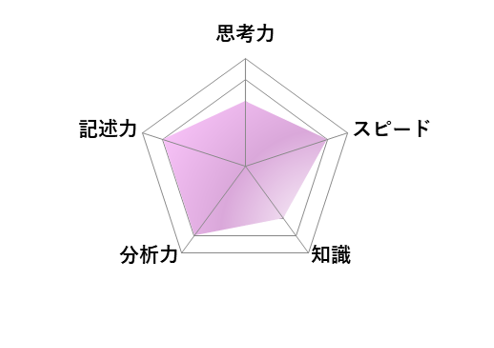 【2026年高中入学考试】东京都立高中入学考试·升学指导重点校「户山高等学校」评述／语文 雷达图