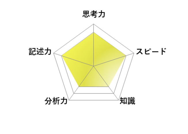 【2026年高中入学考试】东京都立高中入学考试·升学指导重点校“青山高等学校”评析／英语 雷达图