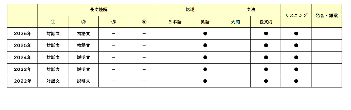 【2026年高中入学考试】东京都立高中入学考试·升学指导重点校“青山高等学校”考情分析／2022～2026年英语命题趋势