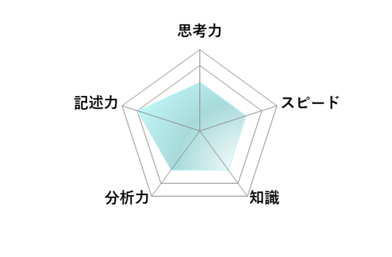【2026年高中入学考试】东京都立高中入学考试·升学指导重点校“青山高等学校”试题解析／数学 雷达图