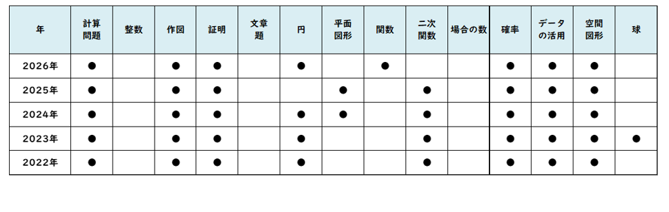 【2026年高中入学考试】东京都立高中入学考试·升学指导重点校“青山高等学校”试题解析／2022～2026年 数学命题趋势