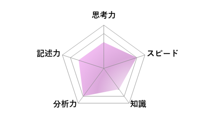【2026年高中入学考试】东京都立高中入学考试·升学指导重点校“青山高等学校”评析／语文 雷达图