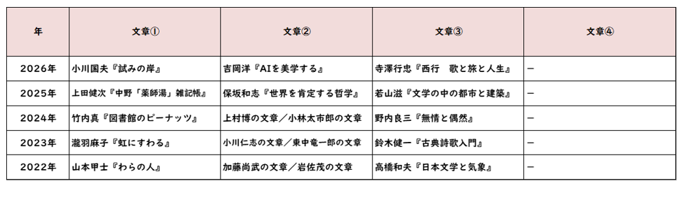 【2026年高中入学考试】东京都立高中入学考试·升学指导重点校“青山高等学校”试题解析／2022～2026年语文命题趋势