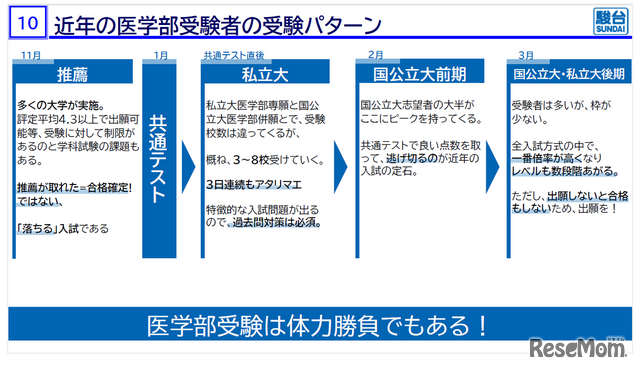 摘自「医学部入学考试信息说明会——冬季篇——」资料