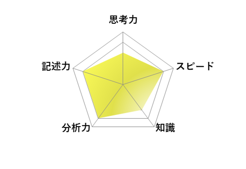 【2026年高中入学考试】东京都立高中入学考试·升学指导重点校「立川高等学校」评述／英语 雷达图