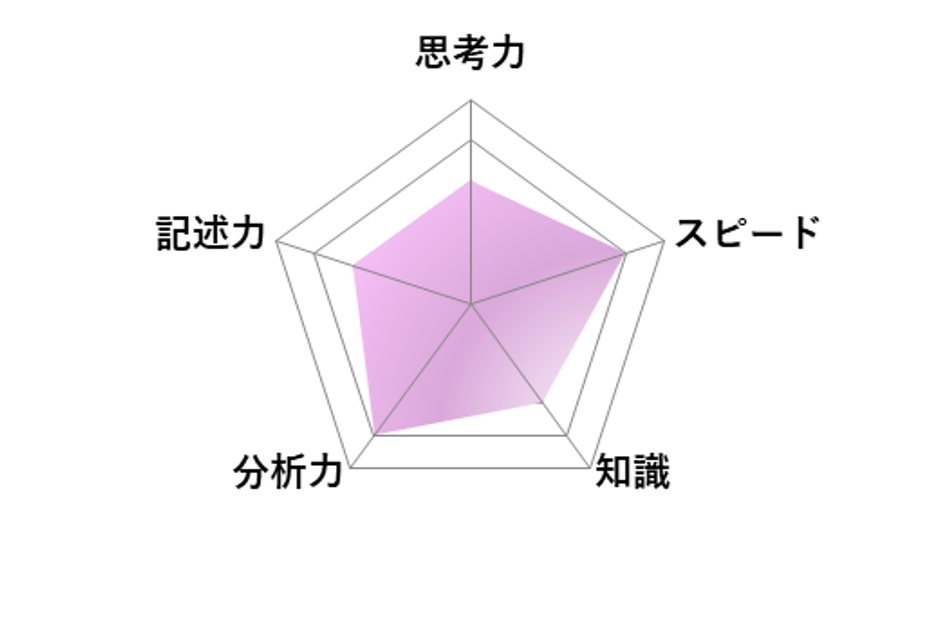 【2026年高中入学考试】东京都立高中入学考试·升学指导重点校「立川高等学校」评析／语文 雷达图