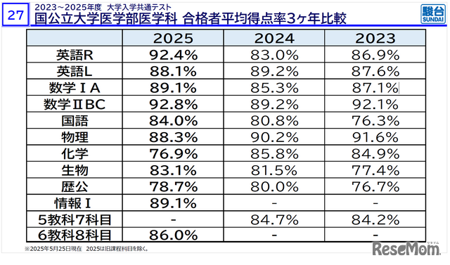 摘自「医学部入学考试信息说明会——冬季篇——」资料