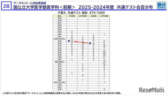 摘自「医学部入学考试信息说明会——冬季篇——」资料