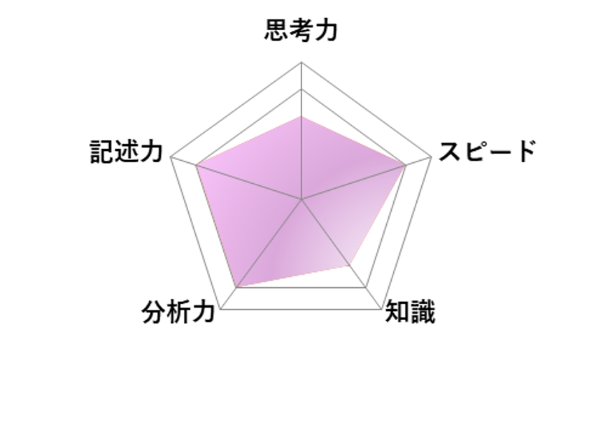 【2026年高中入学考试】东京都立高中入学考试·升学指导重点校「西高等学校」评述／语文 雷达图