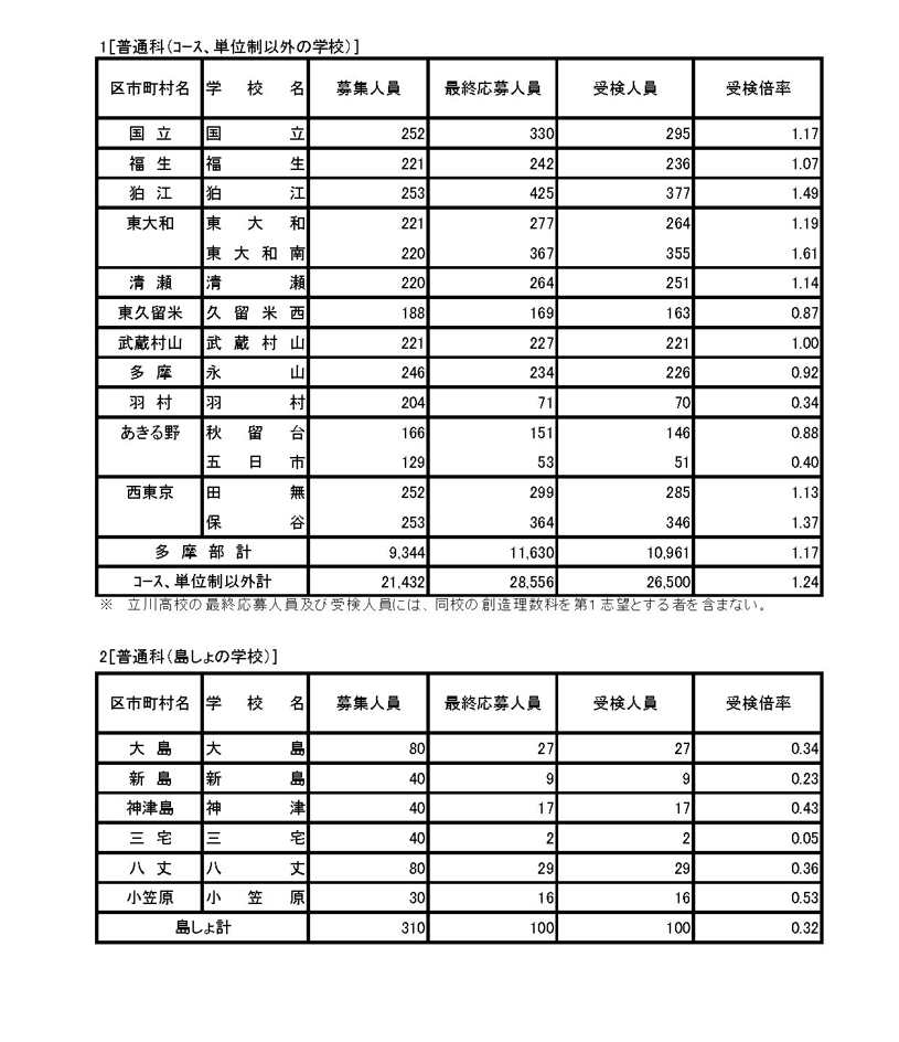 2026年度东京都立高中入学选拔报考情况／普通科（非课程制、非学分制学校）、普通科（岛屿地区学校）